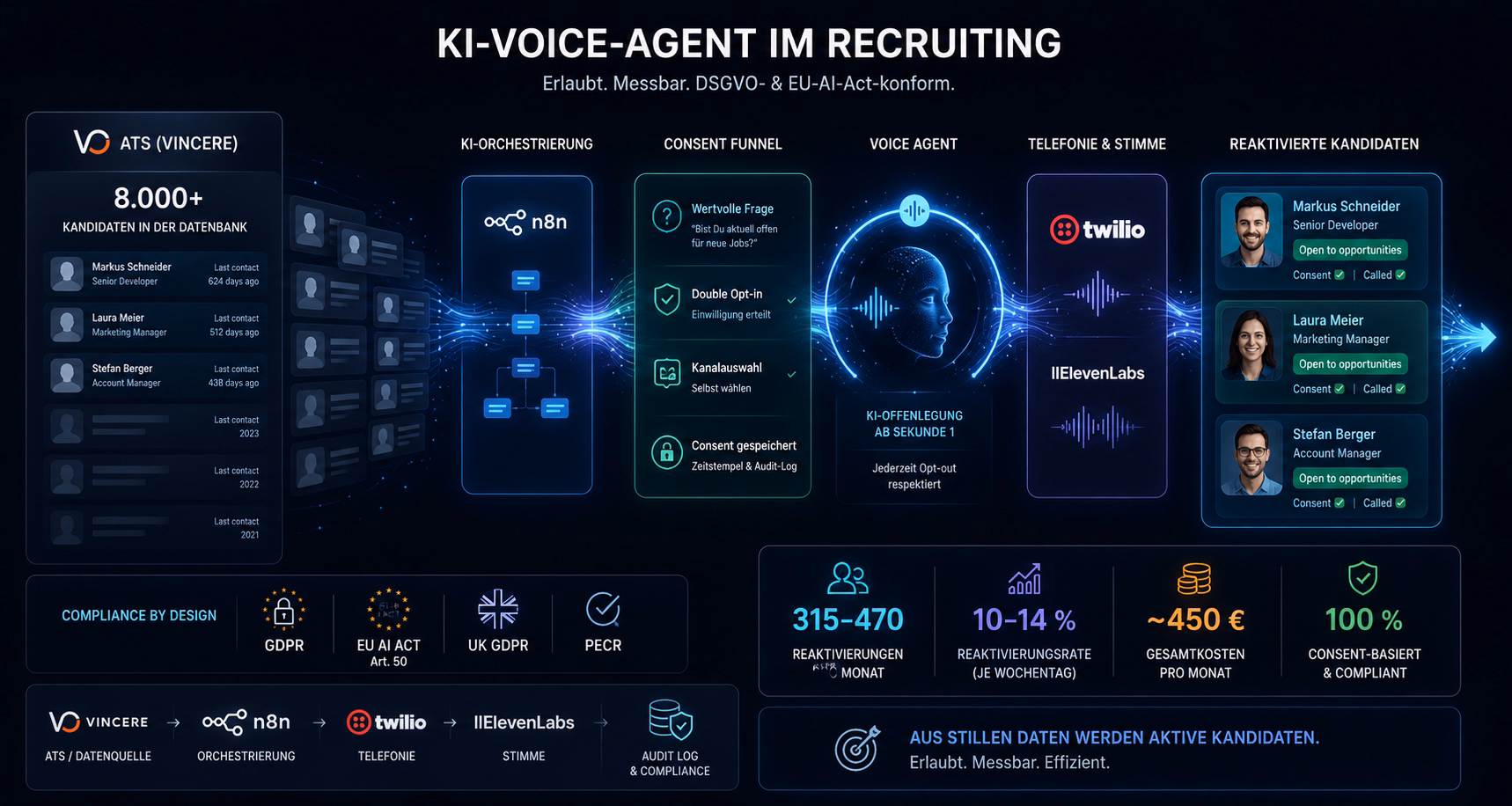 Schlafende Kandidaten planbar reaktivieren – mit einem permission-first KI-Voice-Agenten